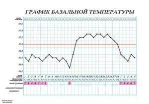 Базальная температура при эндометриозе