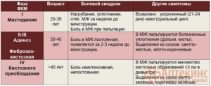 Выделения из молочных желез при надавливании перед месячными