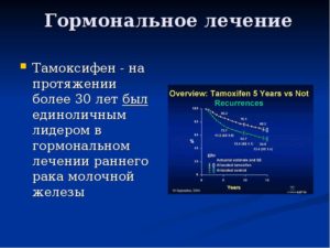 Что такое гормонозависимый рак молочной железы