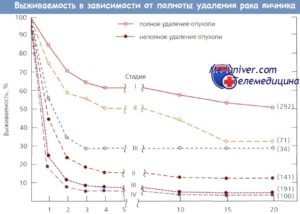 Рак яичника прогноз выживания