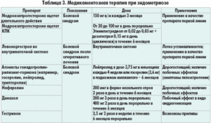 Препараты для лечения эндометриоза у женщин