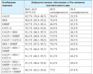 Онкомаркер не 4 при кисте яичника