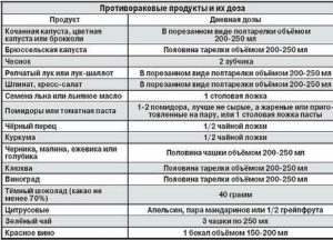 Какие продукты нельзя есть при раке молочной железы