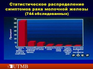 Рак молочной железы статистика