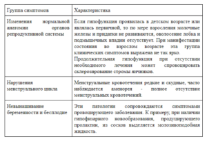 Гипофункция яичников у женщин