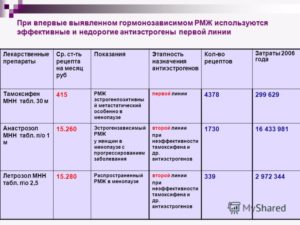 Что такое гормонозависимый рак молочной железы