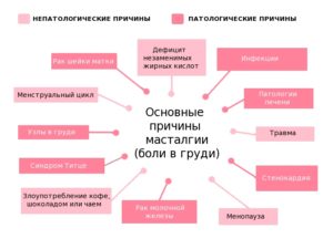 Болезненные ощущения в молочных железах причины