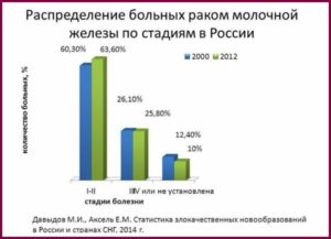 Рак молочной железы статистика