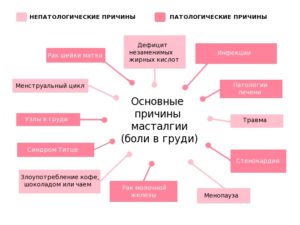 Боль в женской молочной железе