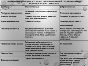 Симптомы доброкачественная опухоль молочной железы