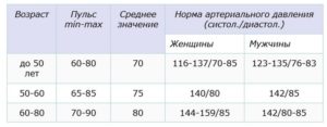 Пульс норма по возрастам у женщин при климаксе