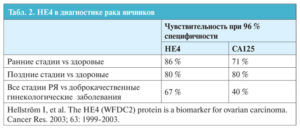 Онкомаркер не 4 при кисте яичника