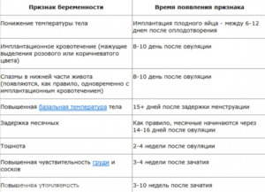 Через сколько дней после зачатия начинает болеть молочные железы