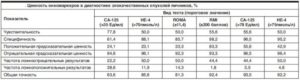 Индекс рома в гинекологии при кисте яичника