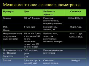 Лечение эндометриоза эффективное