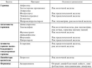 Противоопухолевые препараты при раке молочной железы