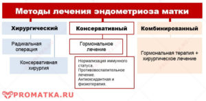 Как лечить эндометриоз матки медикаментозно