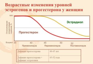 Нехватка гормонов у женщин при климаксе признаки