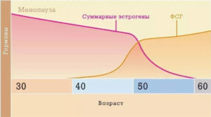 Фсг при климаксе