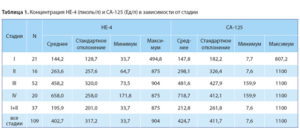 Онкомаркер не 4 при кисте яичника