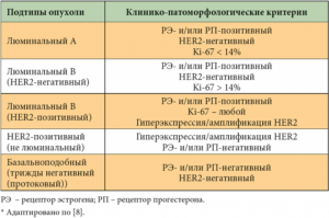 Люминальный а тип рака молочной железы