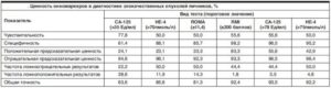 Онкомаркер не 4 при кисте яичника