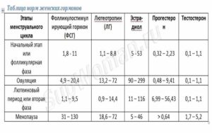 Фсг норма при климаксе