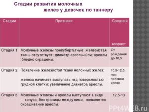 Развитие молочных желез у девочек