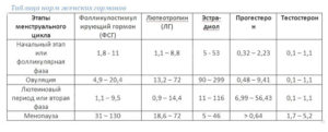 Фсг норма при климаксе