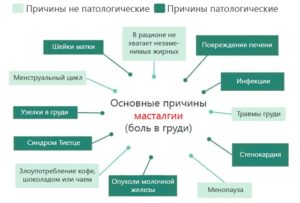 Болезненные ощущения в молочных железах причины