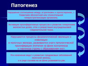 Патогенез рака молочной железы