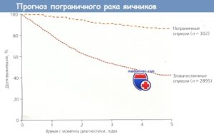 Пограничная опухоль яичника прогноз