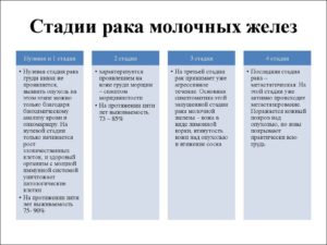 Стадии рака молочной железы классификация