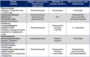 Анализы при миоме матки