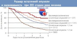 Рак яичника прогноз выживания