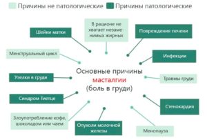 Боль молочных желез причины