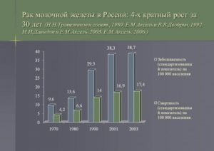 Рак молочной железы статистика