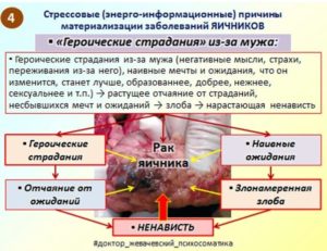 Правый яичник психосоматика