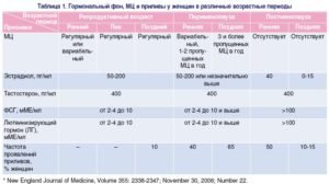 Эстрадиол при климаксе