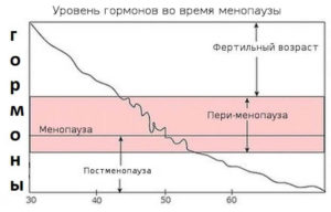 Гормоны при климаксе какие сдавать