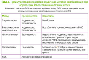 Симорон при болезни молочных желез