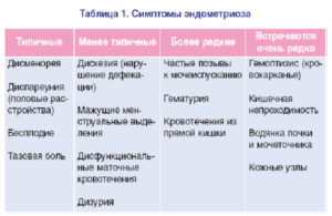 Эндометриоз симптомы и лечение народными средствами