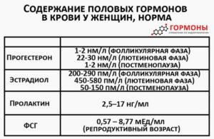 Анализ на гормоны при климаксе