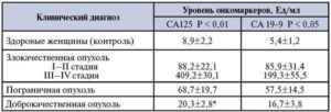 Онкомаркер яичников са 125 расшифровка