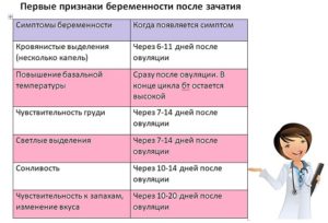 Через сколько дней после зачатия начинает болеть молочные железы