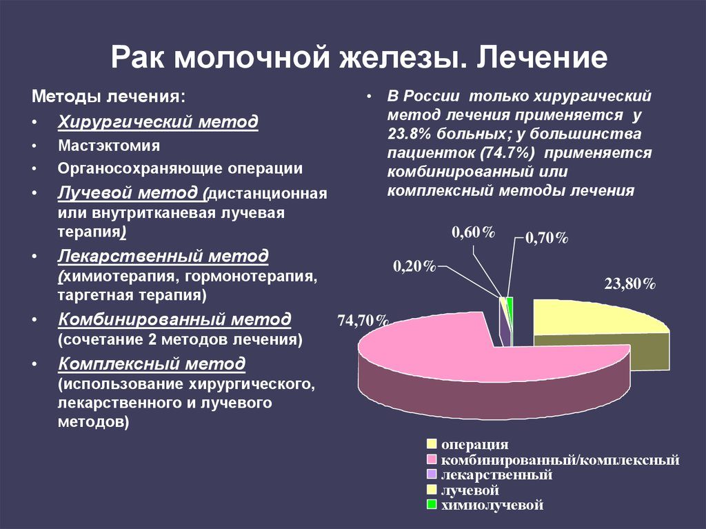 Лечение рака молочной железы