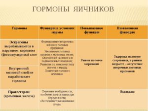 Нарушение гормональной функции яичников