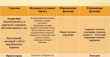 Нарушение гормональной функции яичников