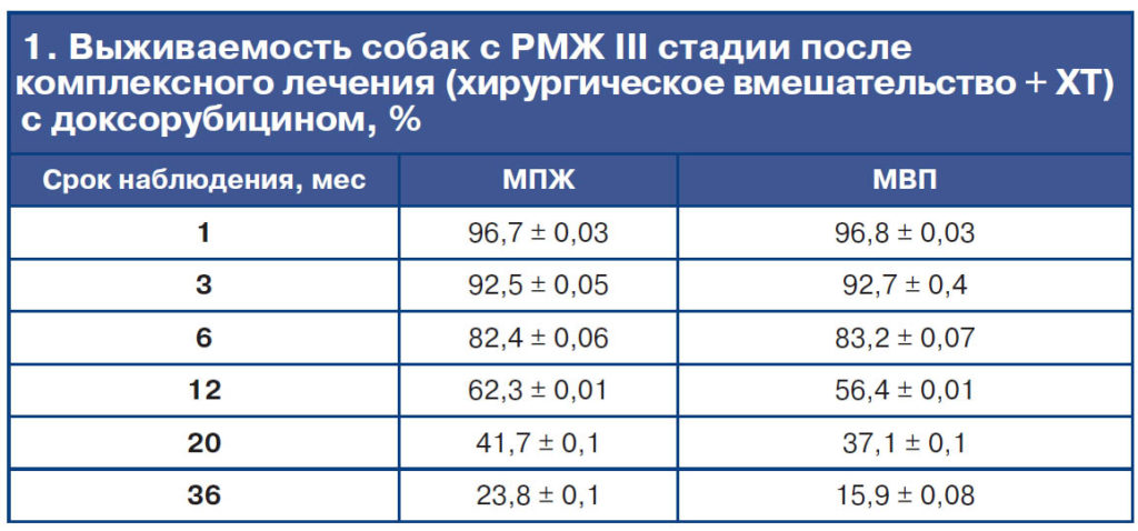 Рак молочной железы 2 степени продолжительность жизни после операции