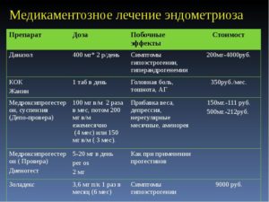 Препараты для лечения эндометриоза у женщин